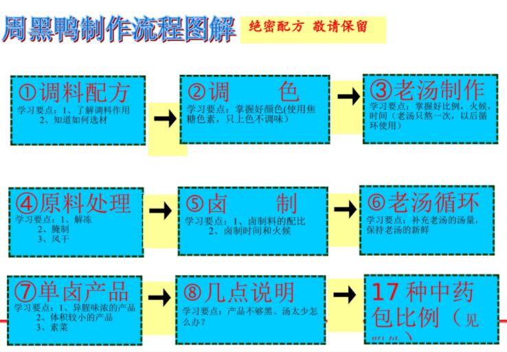 最新周黑鸭鸭脖制作流程配方