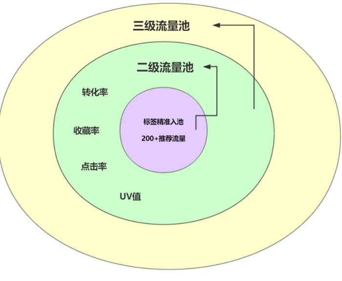 淘宝流量如何获取：搜索、推荐、标签，终成爆款 淘宝 电商 经验心得 第3张